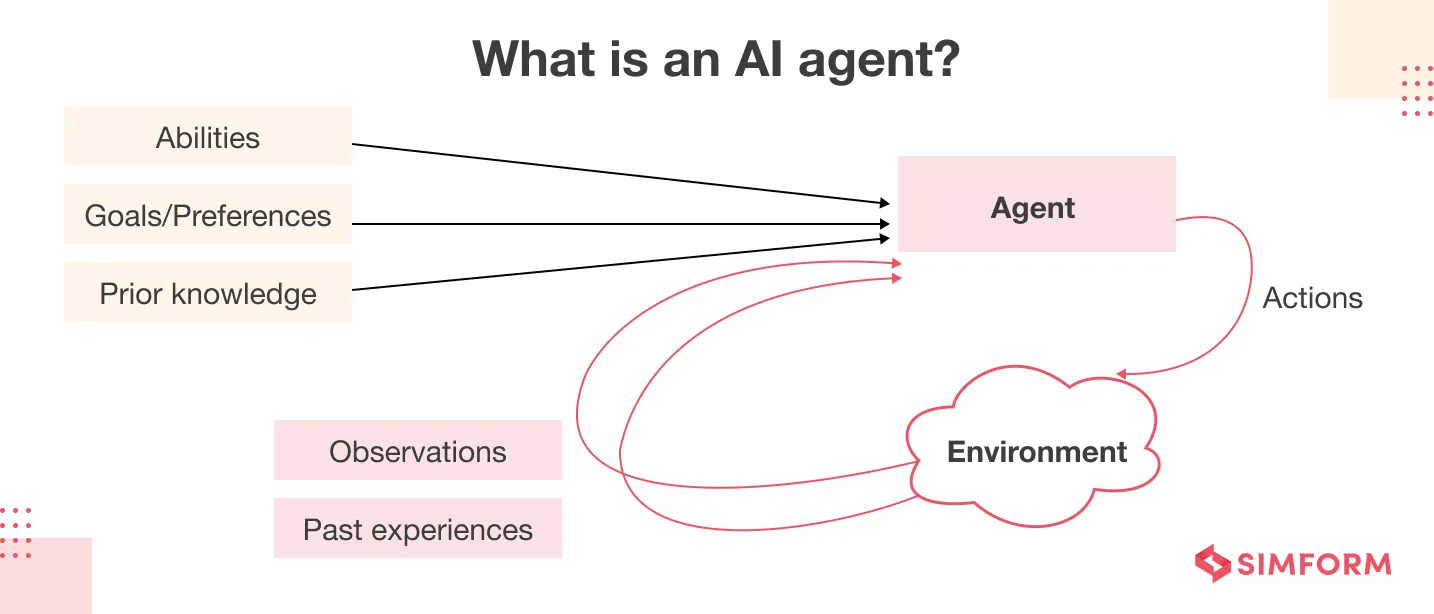 AI Agent 感知、决策、执行与反馈工作流示意图