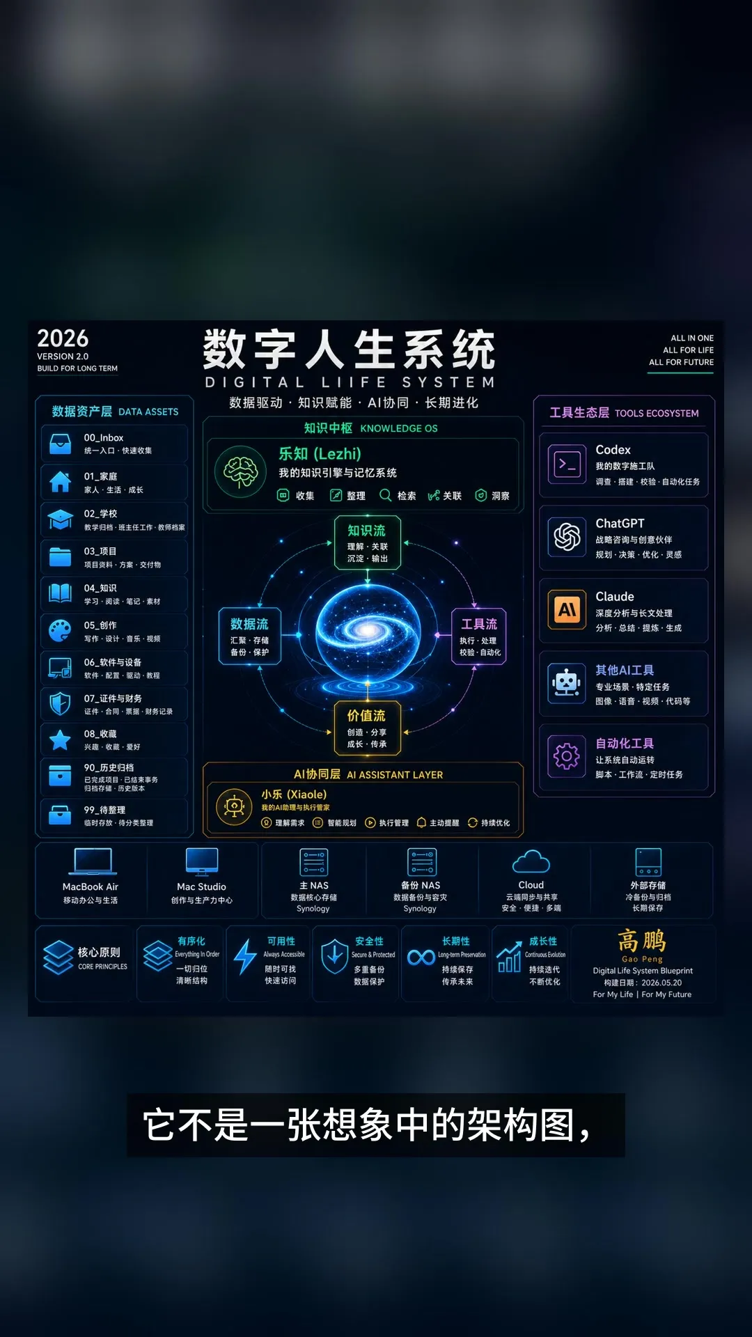 深蓝色数字人生系统蓝图，展示数据资产、知识中枢、AI 协同、存储备份与长期演进