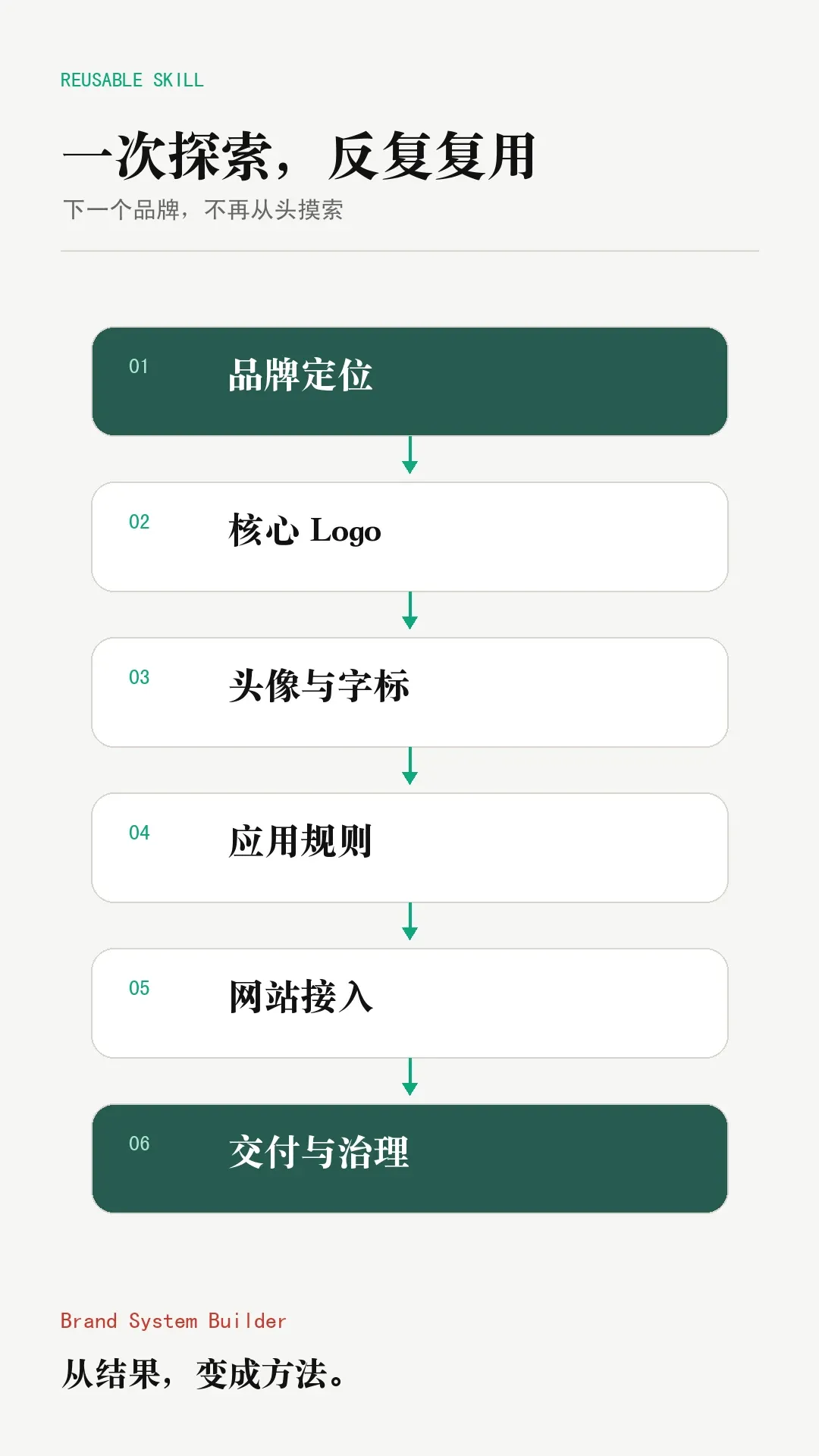 Brand System Builder 把品牌定位、核心 Logo、头像与字标、应用规则、网站接入和治理连接成完整流程